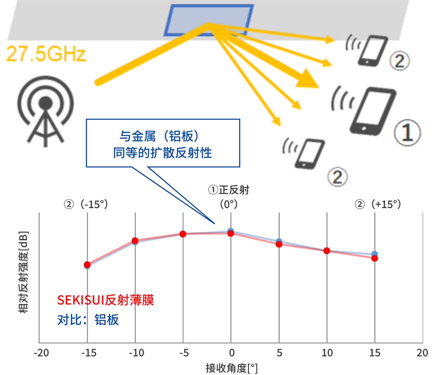 電波擴散反射示意圖
