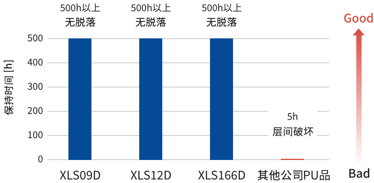 高傾斜保持性能