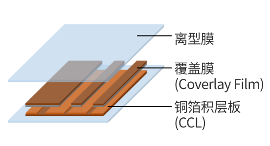 FPC制造時的表面保護(hù)1