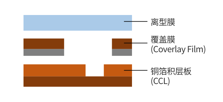 FPC制造時的表面保護(hù) 截面放大圖1