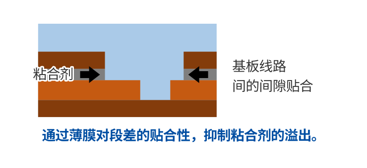 FPC制造時的表面保護(hù) 截面放大圖2