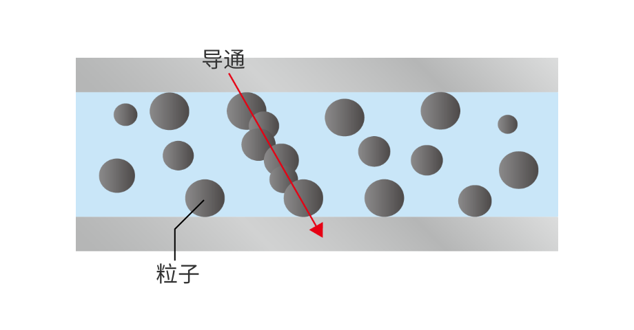 使用不均勻填充材料進行上下導(dǎo)通的示意圖