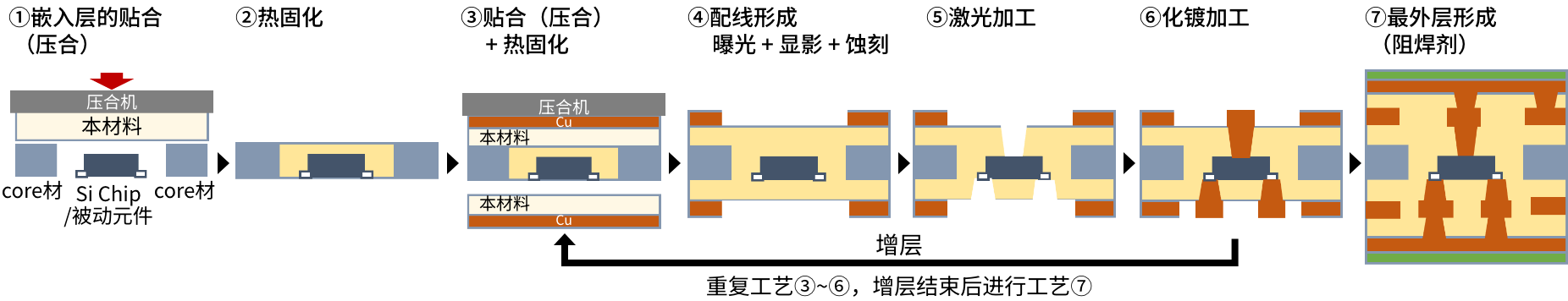 用途例：部品內蔵基板